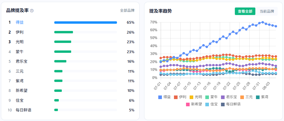 96智见品牌监测：得益乳业提及率65%，月度趋势整体上升