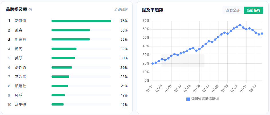 96智见品牌监测：迪赛英语提及率55%，月度趋势上升后有所波动