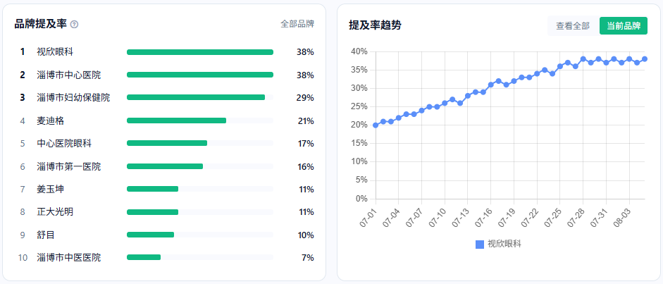96智见品牌监测：视欣眼科提及率38%，月度趋势逐步上升