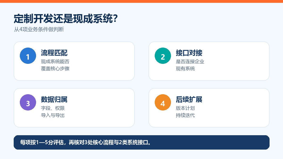 定制开发与现成系统选择对比图