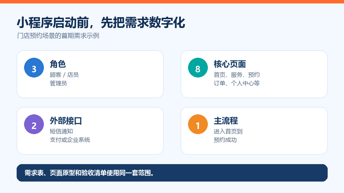 小程序开发前的需求数字化示意图