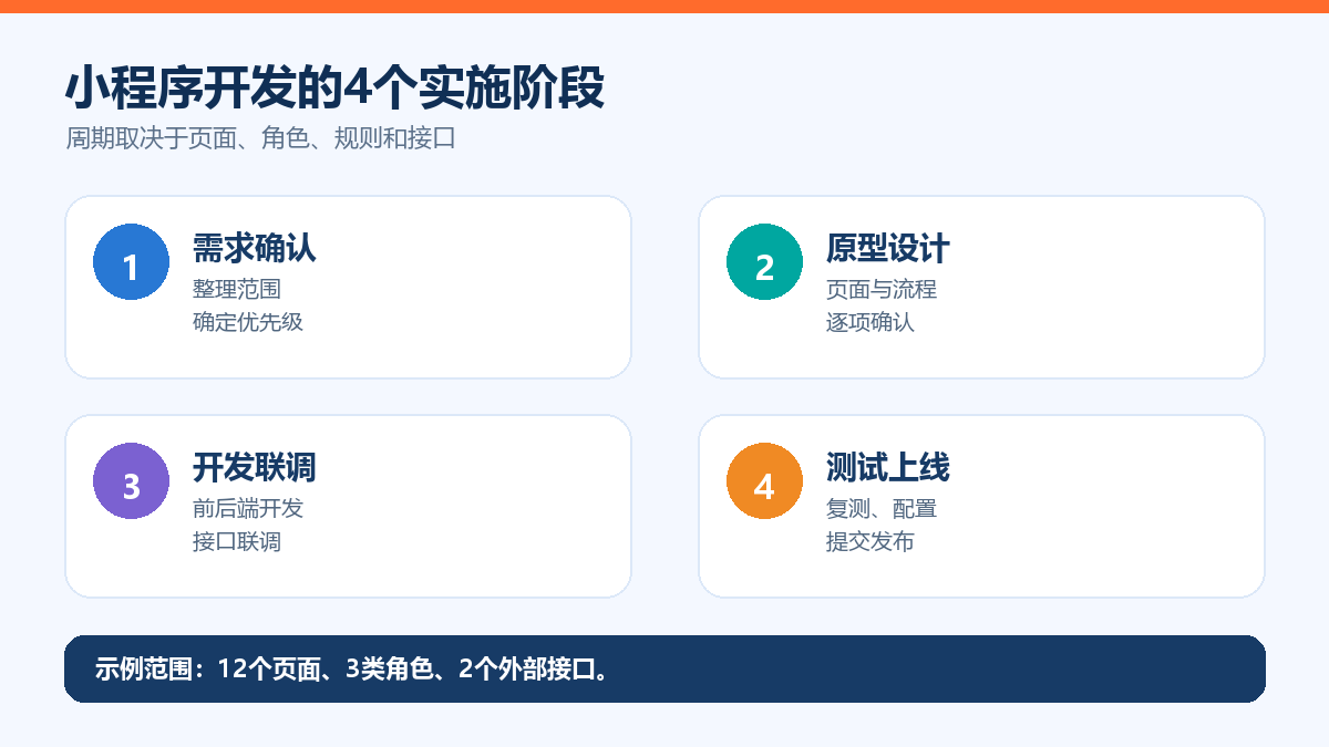小程序开发四阶段排期图